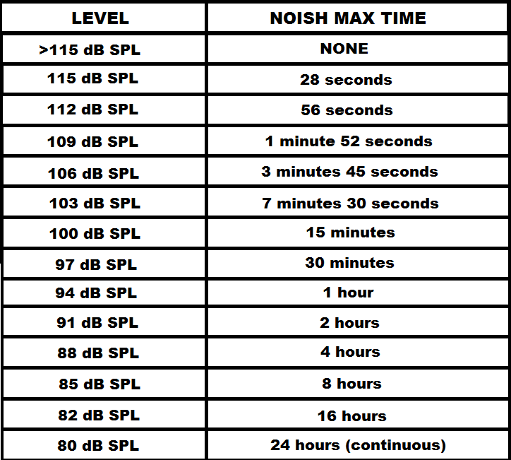 Decibel Exposure Chart Diypikol