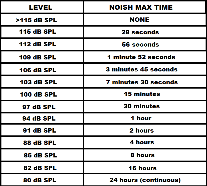 noise exposure limits chart