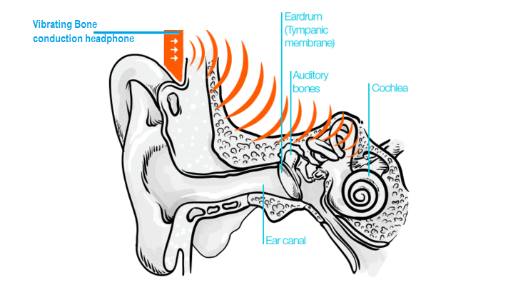 Bone Conduction Headphones working principle