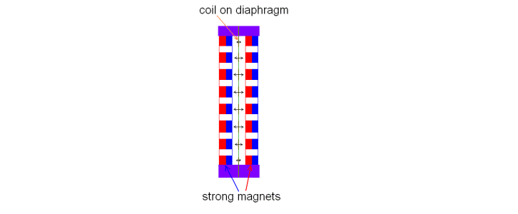 A typical planar magnetic driver illustration