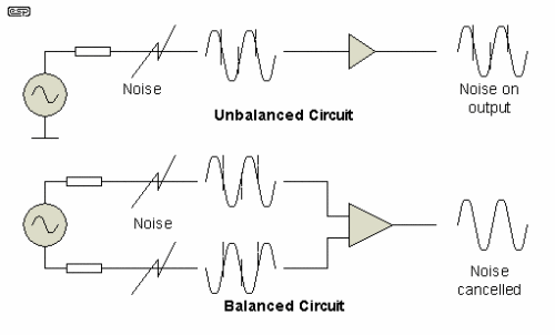 Balanced vs. Unbalanced Cable Connections