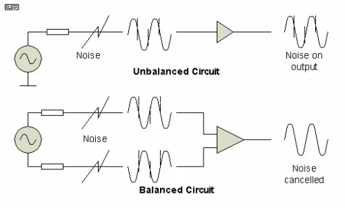Balanced vs. Unbalanced Cable Connections