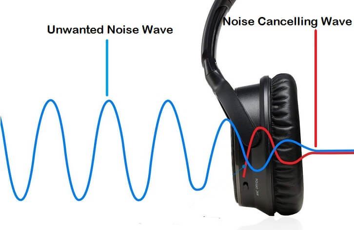How Active noise cancellation works
