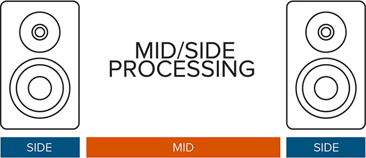 mid/side processing