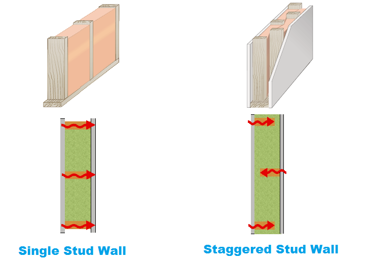 single stud vs staggered stud wall for soundproofing