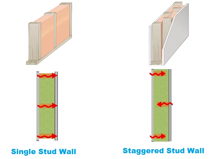 single stud vs staggered stud wall for soundproofing