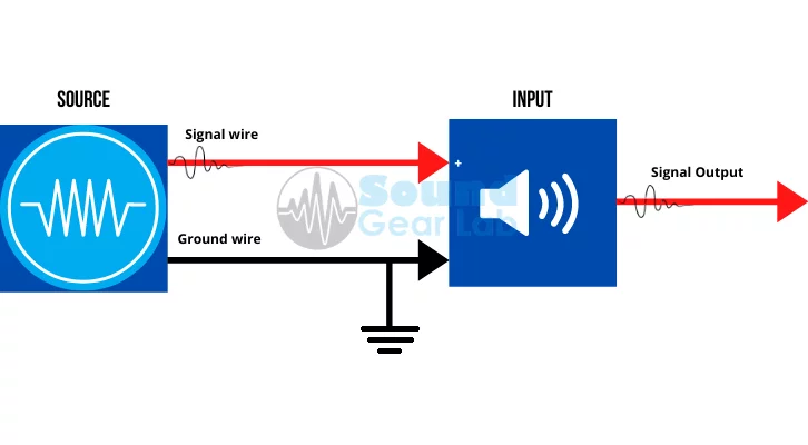 Unbalanced audio