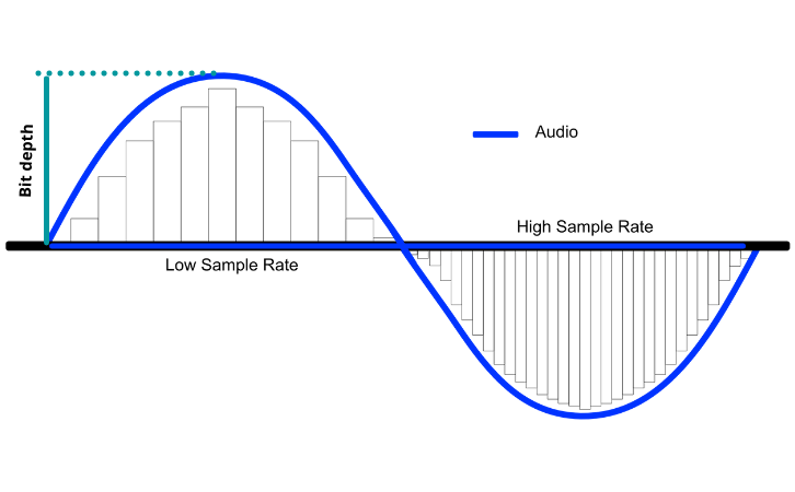 Audio Sample Rate Bit Depth Bit Rate Explained